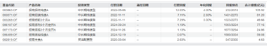 招商基金马龙清仓式卸任背后：管理规模缩减近九成 新任基金经理团队能否延续业绩？  第8张