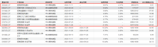 招商基金马龙清仓式卸任背后：管理规模缩减近九成 新任基金经理团队能否延续业绩？  第10张
