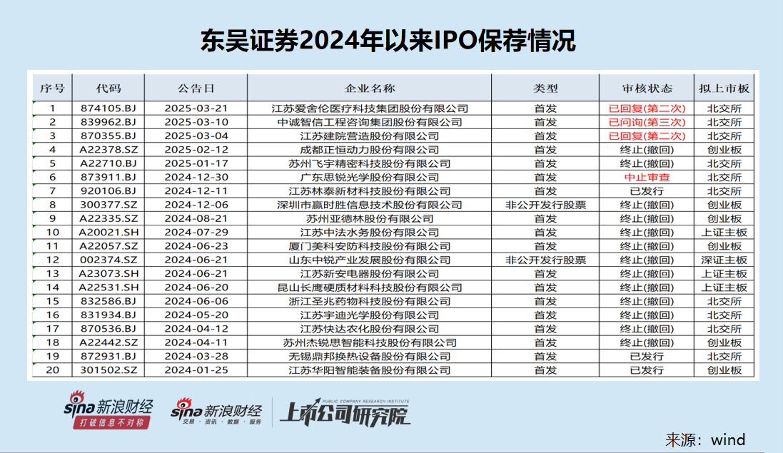东吴证券再现财务造假保荐项目 审计机构出具非标意见后仍丝毫未察觉  第3张