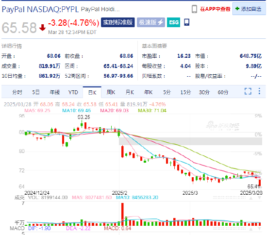 贝宝下滑4.8% 欧盟考虑对其收取费用  第1张