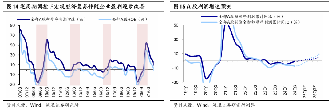 海通证券：短期市场行情波动或增多 震荡期间可关注红利板块  第8张