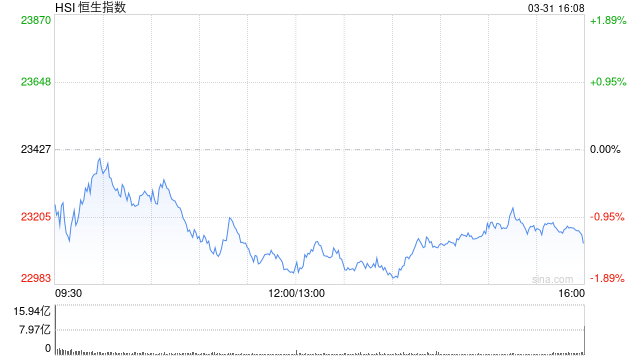收评：港股恒指跌1.31% 科指跌2.03% 中国黄金国际涨超7%  第2张