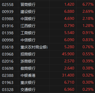收评：港股恒指跌1.31% 科指跌2.03% 中国黄金国际涨超7%  第4张