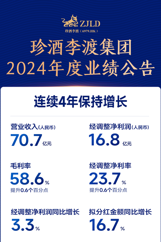 白酒迈入3.0时代，珍酒李渡如何穿越周期高质增长？  第2张