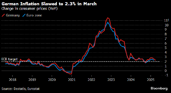 德国通胀放缓超过预期 接近欧洲央行目标水平  第1张
