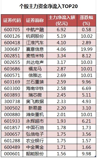 数据复盘丨银行、通信等行业走强  36股获主力资金净流入超亿元 第3张