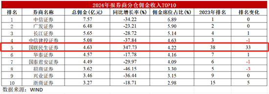 国联民生证券分仓佣金狂揽4.6亿挺进行业前五  第1张