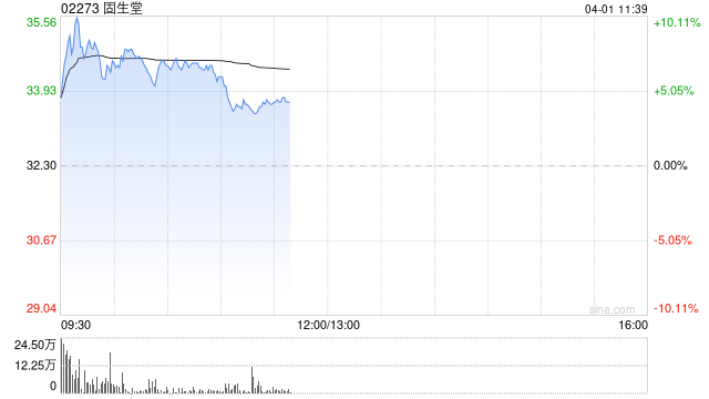固生堂绩后涨逾7% 去年纯利同比增长21.6%至3.07亿元  第1张