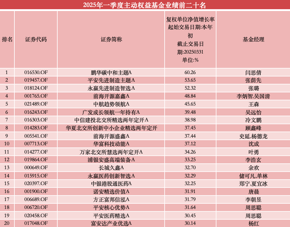一季度主动权益基金最高涨超60%，前三甲均重仓机器人赛道  第1张