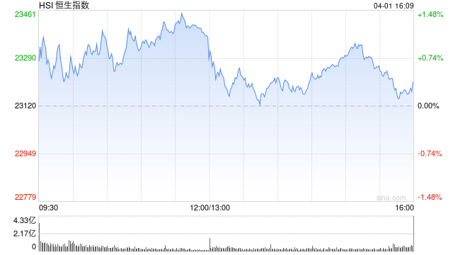 收评：港股恒指涨0.38% 科指涨0.23% 小米集团收跌超5%  第2张