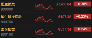 收评：港股恒指涨0.38% 科指涨0.23% 小米集团收跌超5%  第3张