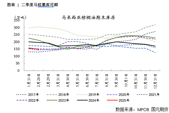 【棕榈油】产地进入增产周期，内外盘逐步承压  第4张