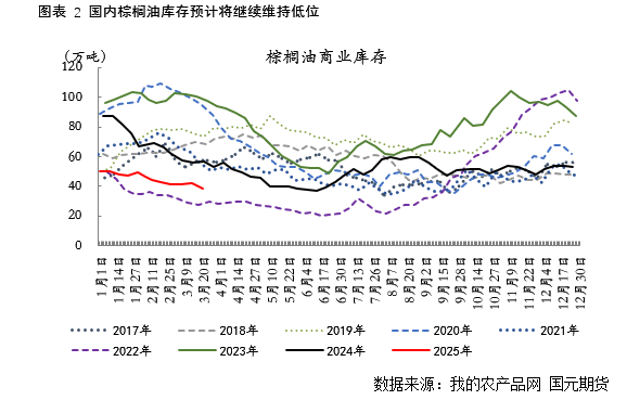 【棕榈油】产地进入增产周期，内外盘逐步承压  第5张