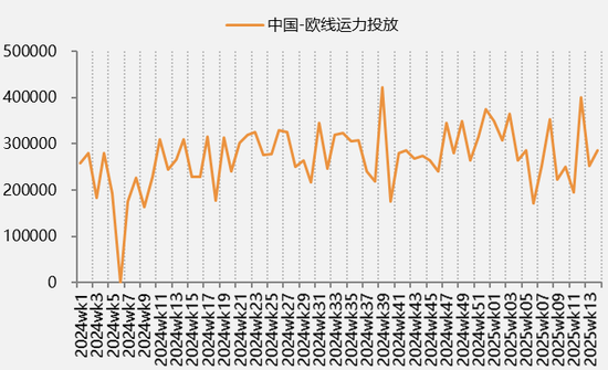 【二季报】集运欧线：供需矛盾有所缓和，运价中枢或将上移  第9张