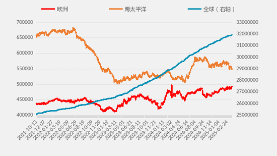【二季报】集运欧线：供需矛盾有所缓和，运价中枢或将上移  第10张