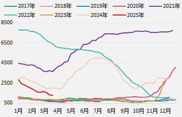 【二季报】集运欧线：供需矛盾有所缓和，运价中枢或将上移  第15张