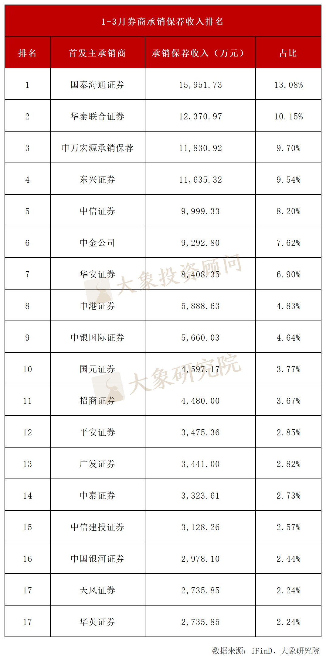 券商收入下降，会所律所收入上涨！2025年一季度IPO中介机构收入排行  第1张