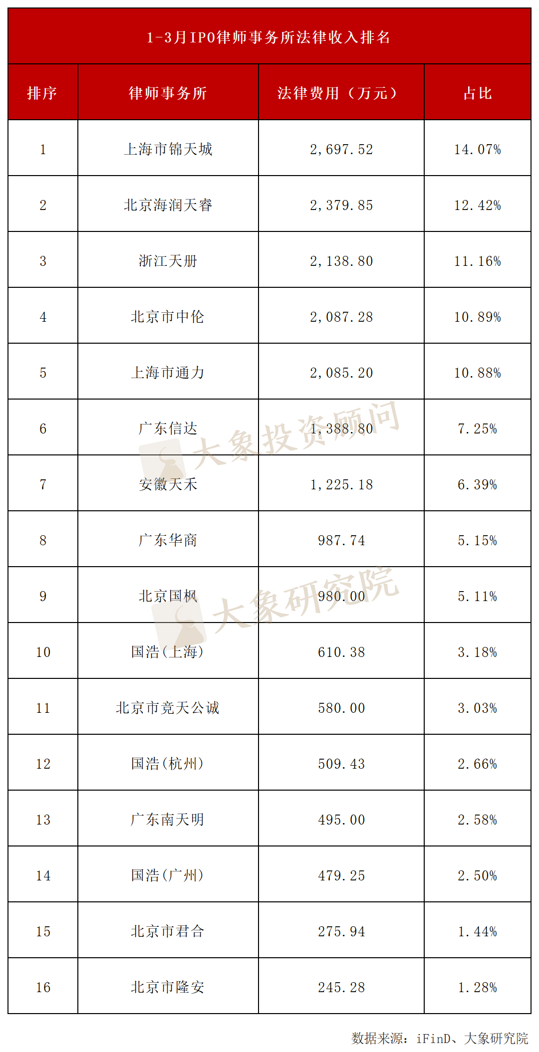 券商收入下降，会所律所收入上涨！2025年一季度IPO中介机构收入排行  第3张