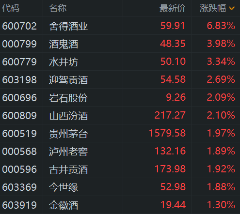 A股白酒板块回升，舍得酒业涨超7%，贵州茅台绩后涨2%，酒鬼酒、水井坊、山西汾酒、古井贡酒等跟涨  第1张