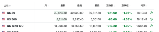 中国反制！欧美股市跌幅扩大，纳指期货跌超2%，原油暴跌超7%，黄金升至3110美元  第7张