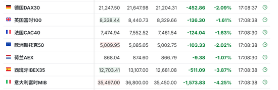 中国反制！欧美股市跌幅扩大，纳指期货跌超2%，原油暴跌超7%，黄金升至3110美元  第11张