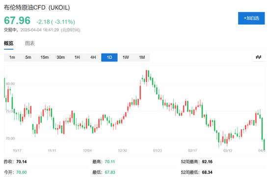 中国反制！欧美股市跌幅扩大，纳指期货跌超2%，原油暴跌超7%，黄金升至3110美元  第13张