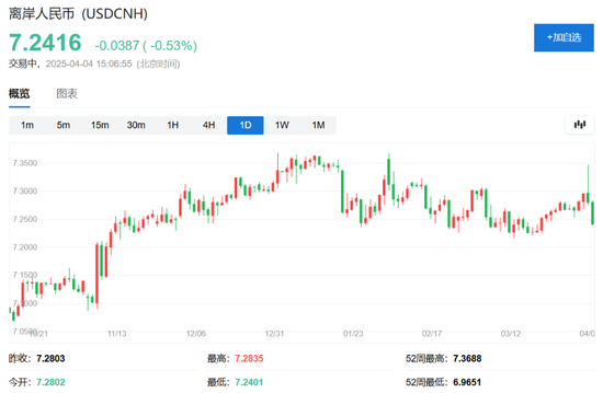 中国反制！欧美股市跌幅扩大，纳指期货跌超2%，原油暴跌超7%，黄金升至3110美元  第20张