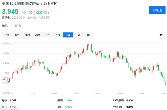 中国反制！欧美股市跌幅扩大，纳指期货跌超2%，原油暴跌超7%，黄金升至3110美元  第21张