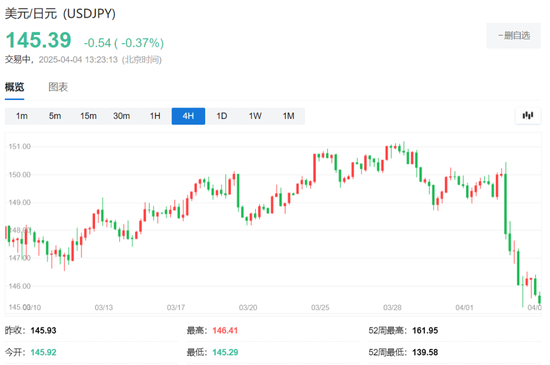 中国反制！欧美股市跌幅扩大，纳指期货跌超2%，原油暴跌超7%，黄金升至3110美元  第28张