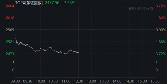 中国反制！欧美股市跌幅扩大，纳指期货跌超2%，原油暴跌超7%，黄金升至3110美元  第34张