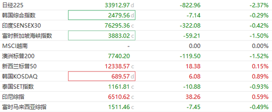 中国反制！欧美股市跌幅扩大，纳指期货跌超2%，原油暴跌超7%，黄金升至3110美元  第39张