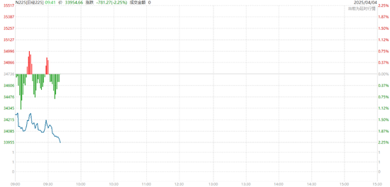 中国反制！欧美股市跌幅扩大，纳指期货跌超2%，原油暴跌超7%，黄金升至3110美元  第40张