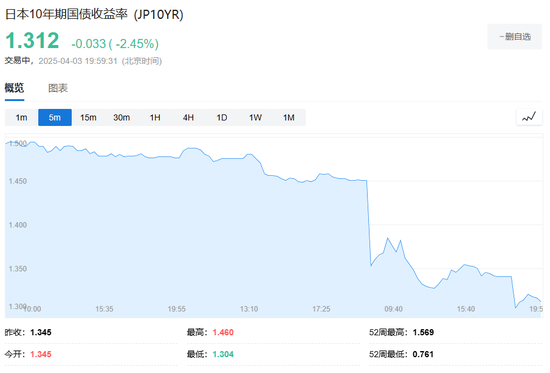 中国反制！欧美股市跌幅扩大，纳指期货跌超2%，原油暴跌超7%，黄金升至3110美元  第42张