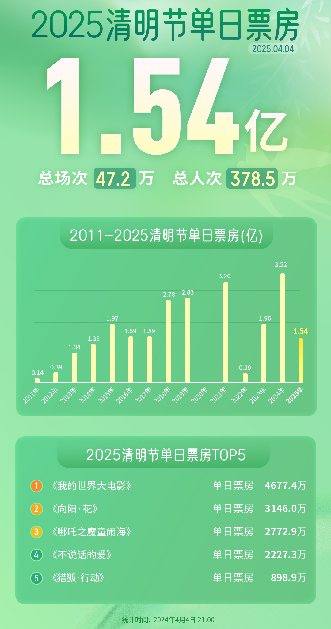 2025清明节单日票房1.54亿  第1张