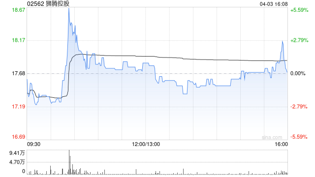 狮腾控股订立具约束力独家认购期权以收购中国AI公司高达100%股权  第1张