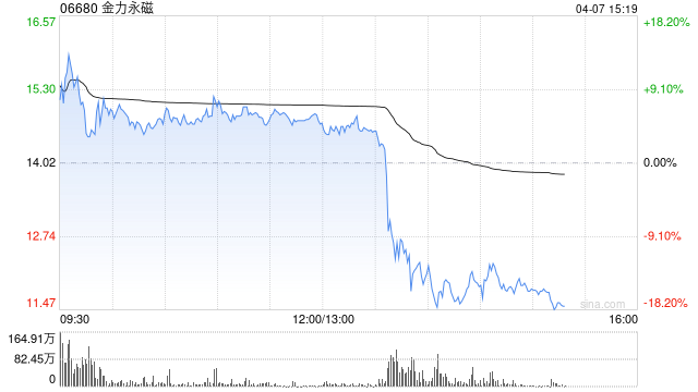 金力永磁午后快速下跌超13%，早盘一度涨超13%  第1张
