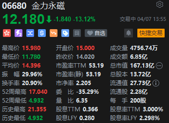 金力永磁午后快速下跌超13%，早盘一度涨超13%  第2张