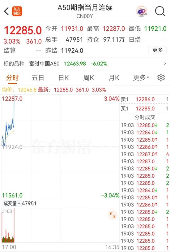 突然！A50，直线拉升！  第1张