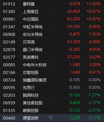 收评：港股恒指涨0.68% 恒生科指涨2.64% 中国中免涨逾23%  第4张
