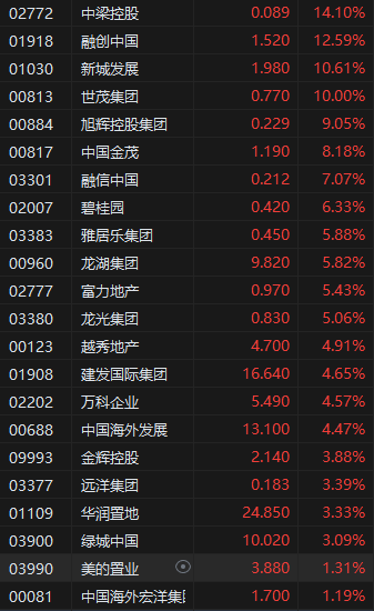 收评：港股恒指涨0.68% 恒生科指涨2.64% 中国中免涨逾23%  第5张