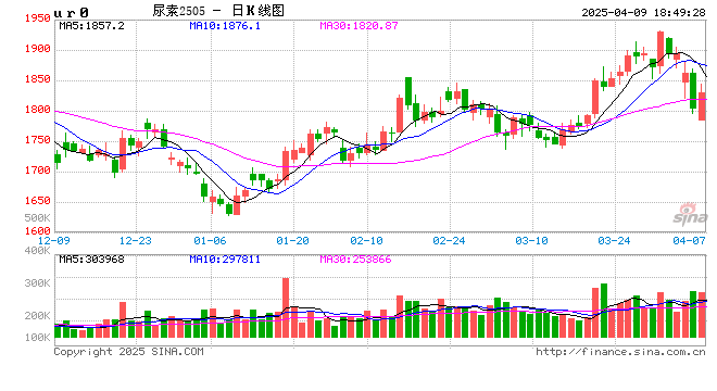 期市晨昏线4.9（晚）：上移还是下探，看这个价格关口  第2张