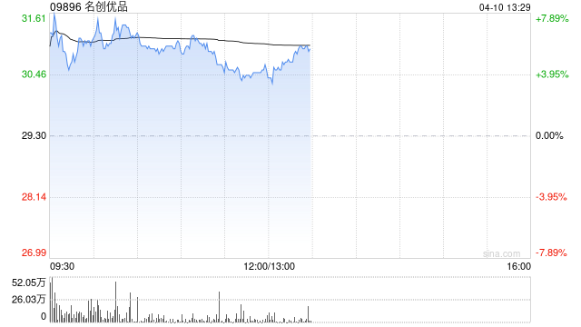 名创优品4月9日斥资42.94万美元回购11.46万股  第1张