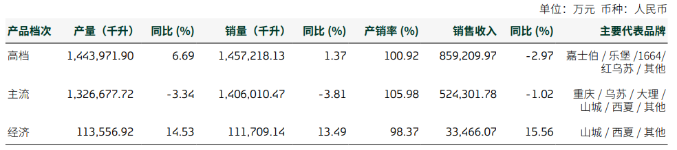 双杀！重庆啤酒，高端化“遮羞布”下的利润困局  第3张