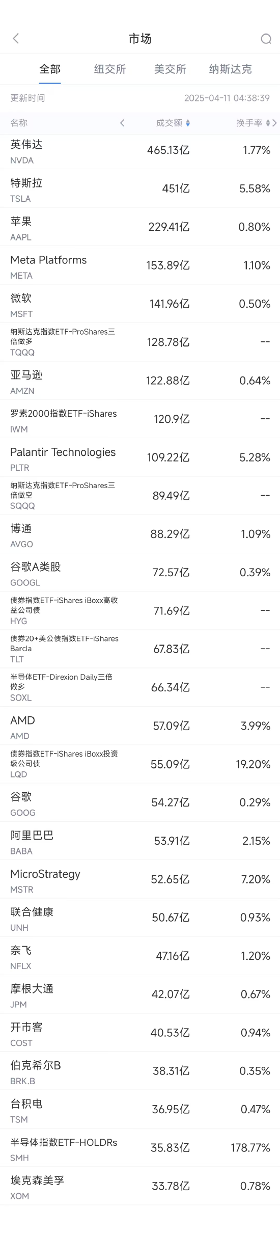 4月10日美股成交额前20：苹果本土生产iPhone成本或飙升90%  第1张