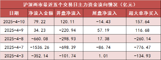 两市主力资金净流入近80亿元 商贸零售等行业实现净流入  第1张