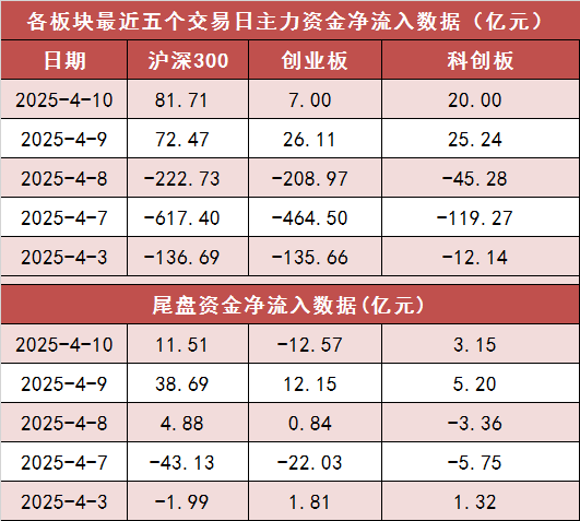 两市主力资金净流入近80亿元 商贸零售等行业实现净流入  第2张
