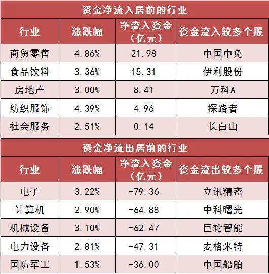 两市主力资金净流入近80亿元 商贸零售等行业实现净流入  第3张
