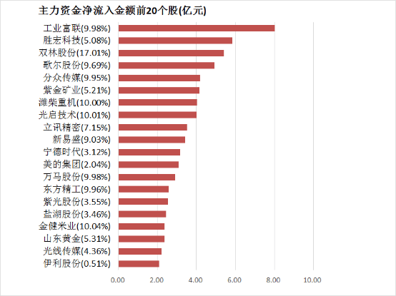 两市主力资金净流入近80亿元 商贸零售等行业实现净流入  第4张