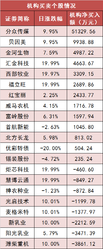 两市主力资金净流入近80亿元 商贸零售等行业实现净流入  第5张