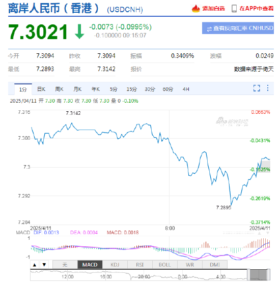 美元指数一度跌破100关口，为2023年7月以来首次！人民币中间价上调5点，离岸人民币一度升破7.3  第4张